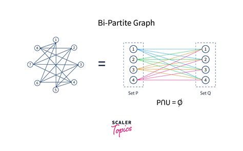 how to check if a graph is bipartite|Determine whether a graph is Bipartite using DFS.